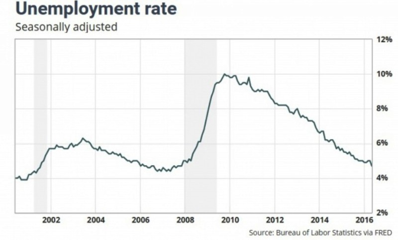 Безработица в США упала до минимума с 2007 года