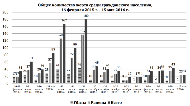 30903 жертвы за два года войны с Донбассом: Новый доклад ООН