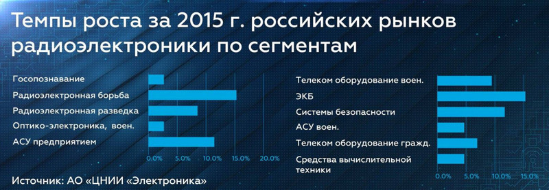 Рост рынка российской электроники в 2015 году в различных сегментах составил от 2.5 до 15%.