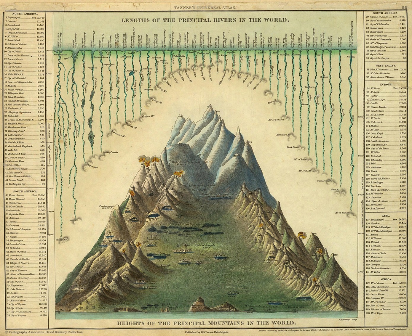 Карта-список длины основных рек и высоты горных вершин (США, 1836 г.)