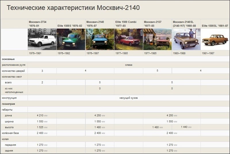  Тезнические характеристики автомашины Москвич-2140, и его модификаций.