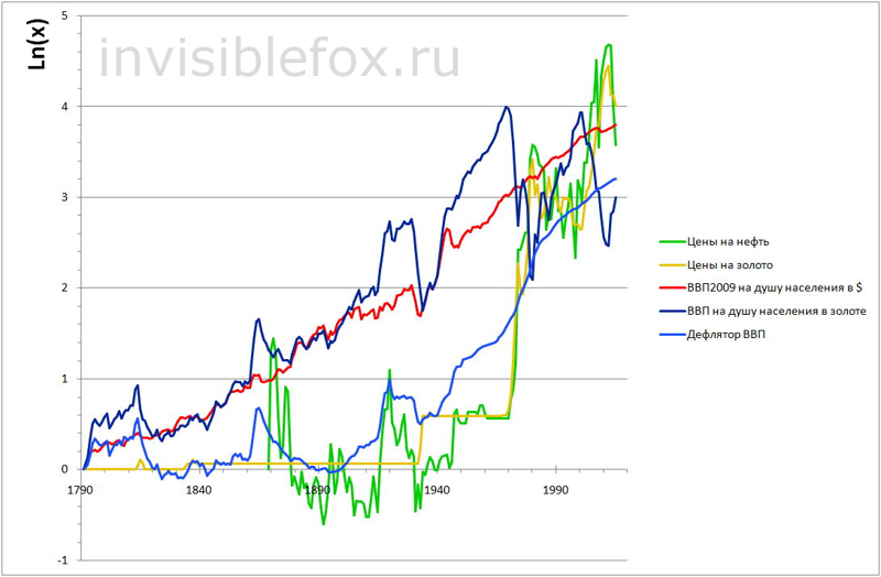 Рынок золота и главная тайна США