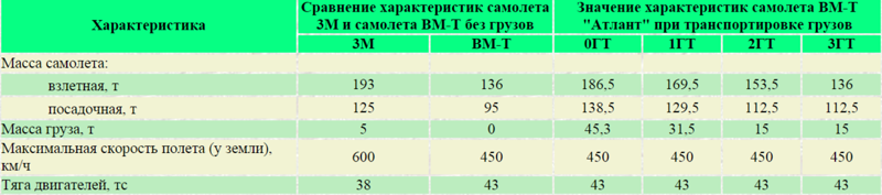 Трансформация самолета 3М в транспортировщик грузов ВМ-Т "Атлант" (заводской шифр 3-35) потребовала внесения в его компоновку изменений, позволивших разместить все заданные грузы в комплектации: