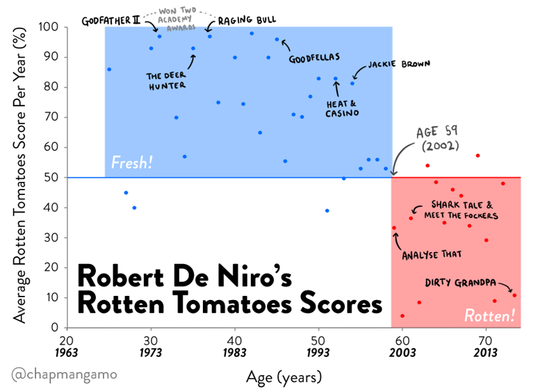 17. Рейтинг фильмов Роберта Де Ниро на Rotten Tomatoes – в 2002 ему резко стало плевать на все