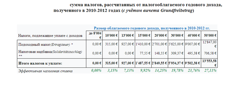 На какой вклад начисляется налог. Сумма подоходного налога. Сумма подоходного налога с заработной платы. Сумма подоходного налога удерживаемая с зарплаты. Сколько высчитывают налог с зарплаты.