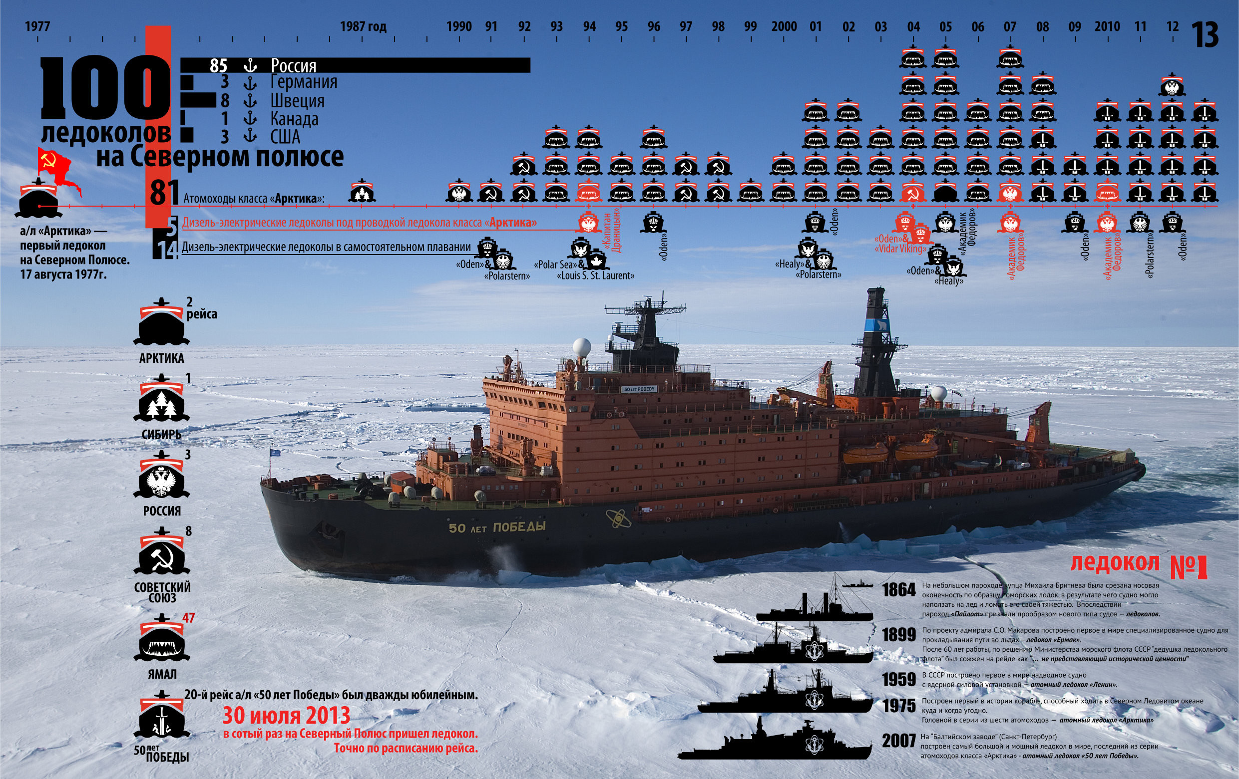 Ледокольный флот России инфографика