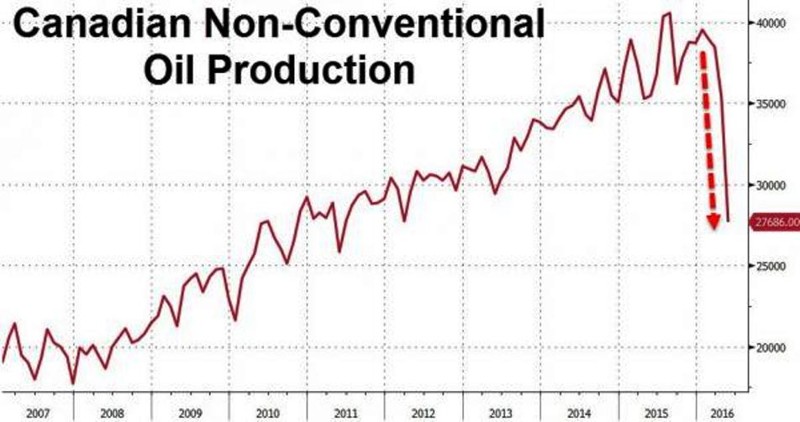 Канада: Обвал добычи нефтяных песков идет очень шустро - нефтяники зовут на помощь... говномесов
