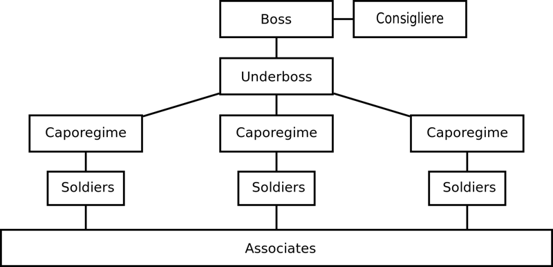 Структура мафии и описание ролей