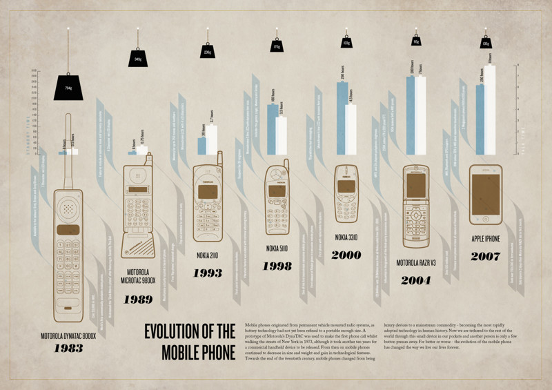 25 лет истории телефонов За 10 минут