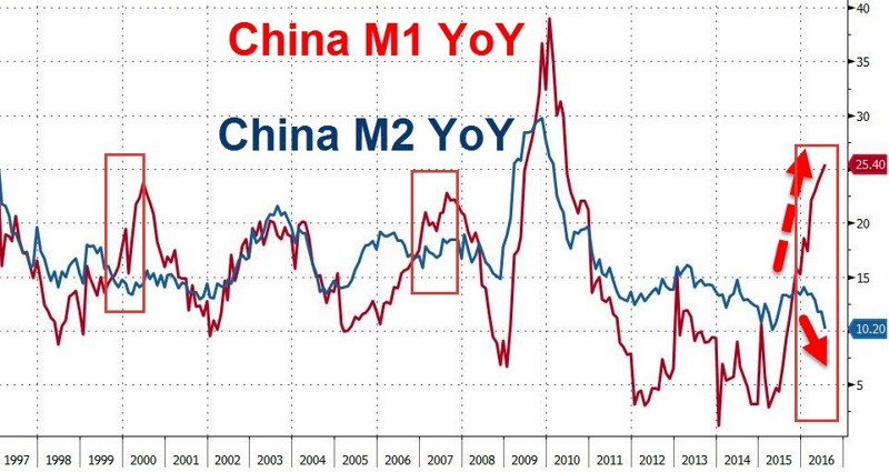 Накачка ликвидности продолжается. Пузырь недвижимости Китай, Австралия - далее везде