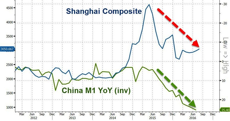 Накачка ликвидности продолжается. Пузырь недвижимости Китай, Австралия - далее везде