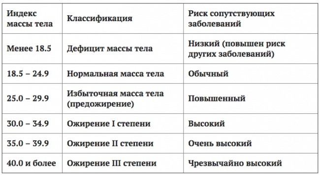 Идеальный вес для женщин и мужчин: как определить с помощью медицинских формул: 5 методов