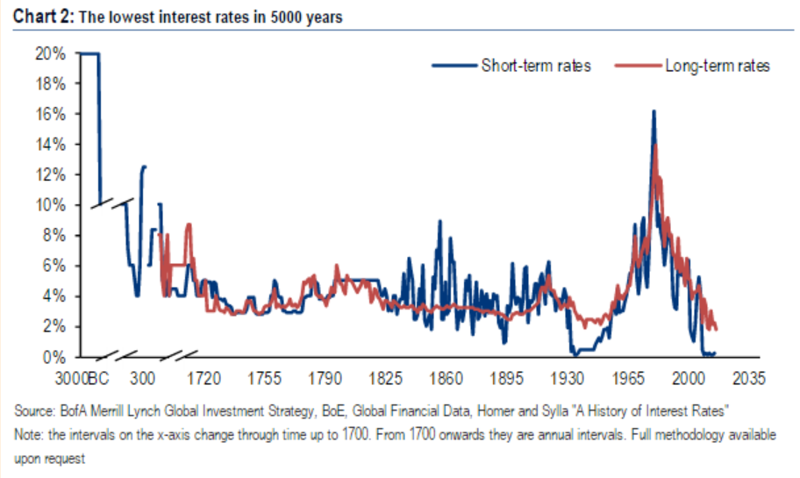 О причинах феноменально низких процентных ставок в США, Европе, Японии