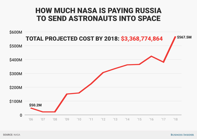 О космическом оброке, что США платят и будут платить России