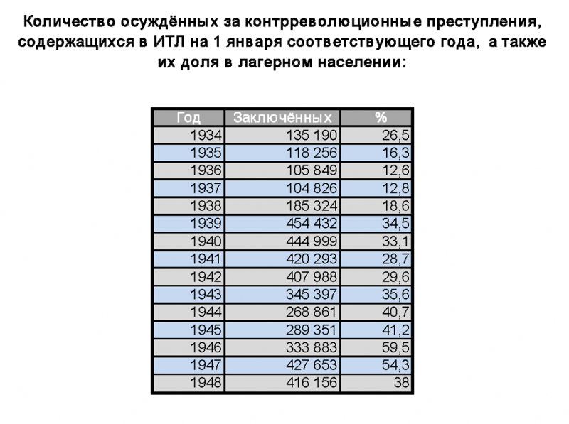 Масштабы Сталинских репрессий — точные цифры