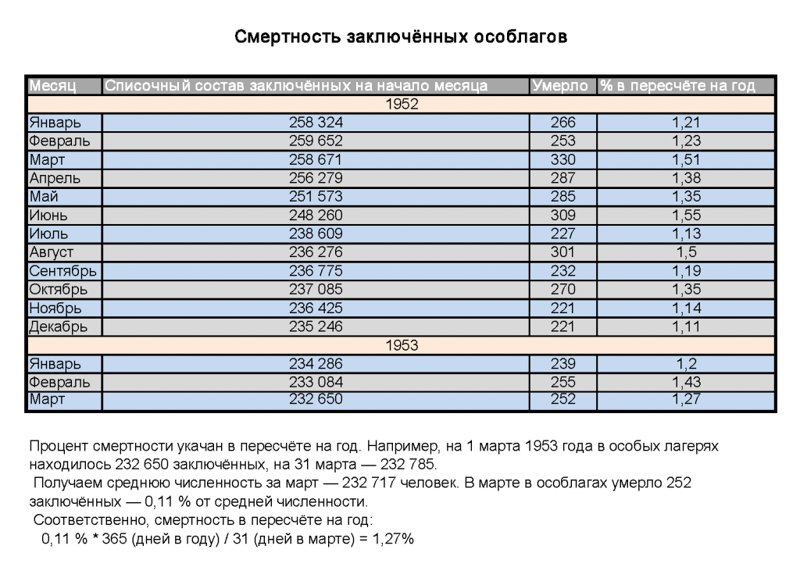Масштабы Сталинских репрессий — точные цифры