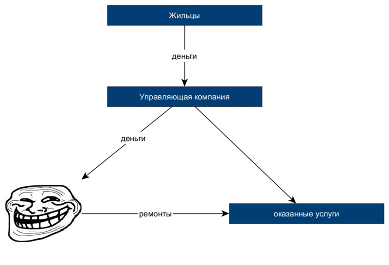 управление денежными потоками схема. принципы управления денежными потоками. управление денежными потоками. жкх деньги. управляющая компания денежными средствами.