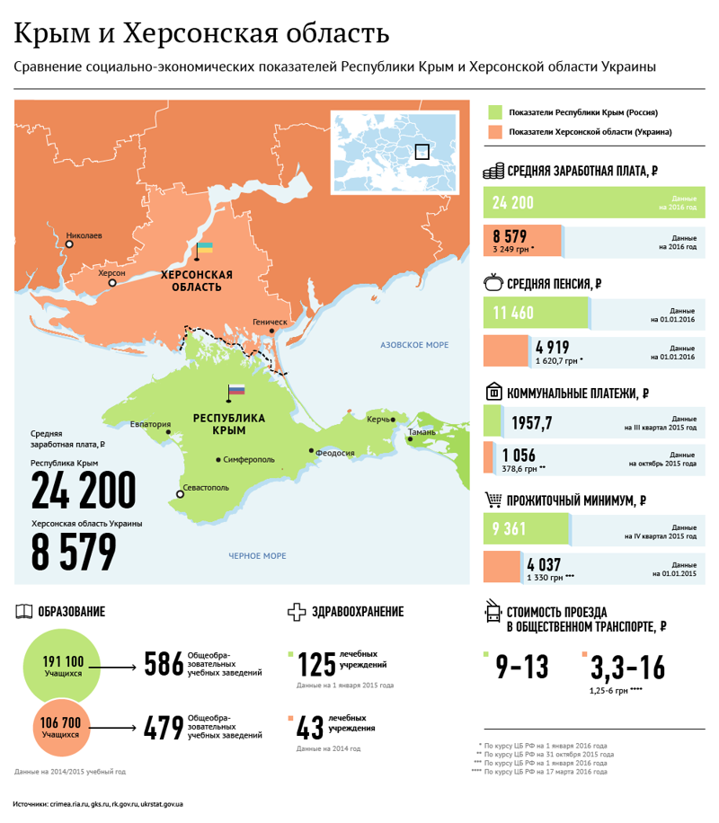 Фактологическое сравнение уровня жизни в Крыму и на Украине