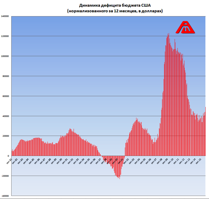 Динамика дефицита бюджета. Дефицит бюджета США график. Дефицит бюджета США по годам график. Динамика дефицита бюджета США. Бюджет США по годам.