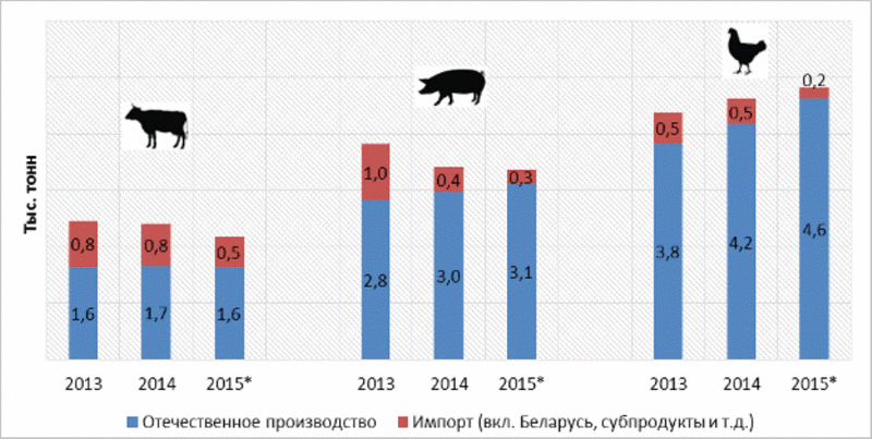 Когда бред стал реальностью: на третьем году «гидности» Украина стала импортировать мясо из России