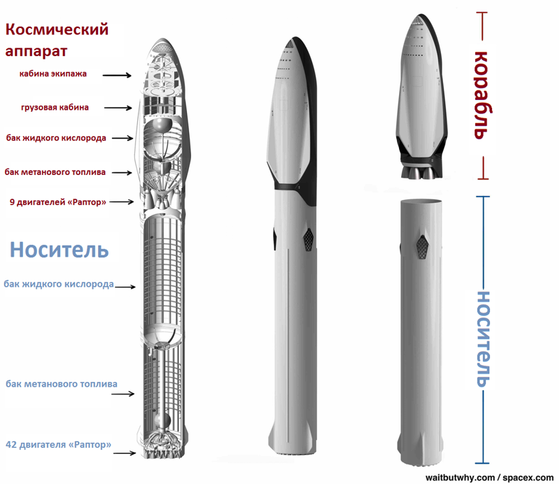 На сколько большая ракета. Ракета BFR Илона маска. Ракету big Falcon Rocket. Ракета Элона маска Falcon 9. Система big Falcon Rocket (BFR).