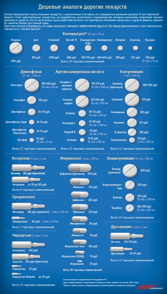 Дешевые аналоги дорогих лекарств  Прежде всего, вот хорошая таблица: бренд, медицина, медицина в России, цены