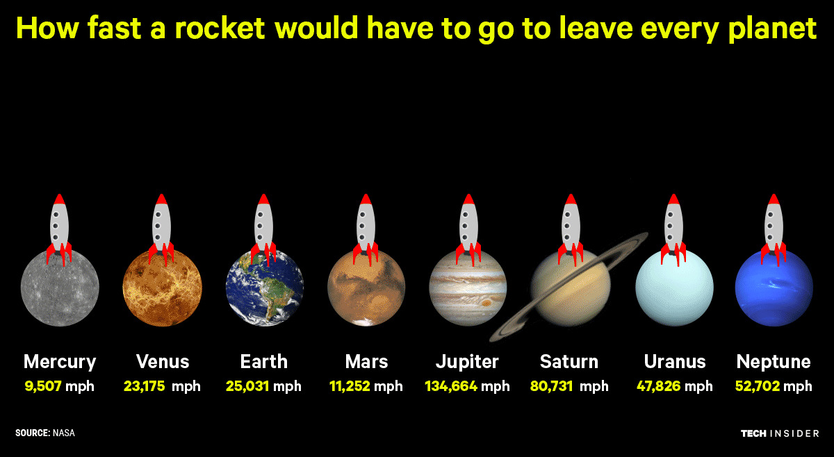 С какой скоростью должна лететь ракета, что бы покинуть планеты солнечной системы
