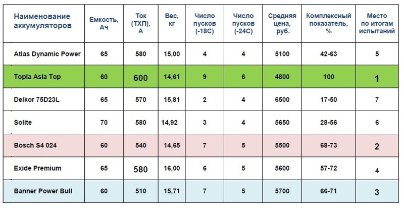 Сравнительный тест семи популярных аккумуляторов для японских, корейских и других "азиатских" машин