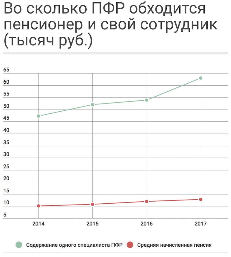 Сколько идет в пенсионный фонд с зарплаты. Зарплата в ПФР. Повышение зарплаты сотрудникам ПФР. Форум работников ПФР.