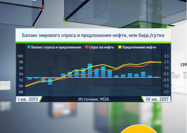 Мировой спрос. Баланс спроса и предложения на нефть. Баланс спроса и предложения нефти на мировом рынке. Соотношение спроса и предложения нефти. Спрос и предложение нефти график баланс.