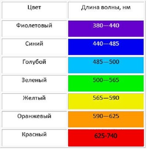 Длины волн цветов. Длина волны цвета. Длина волны разных цветов. Длина волны различных цветов.