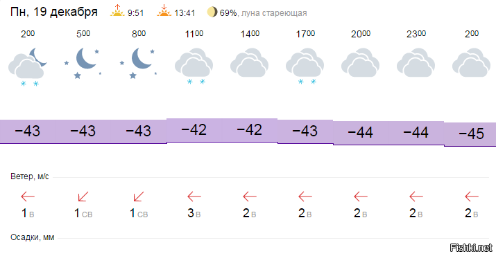 Прогноз погоды мегион 3 дня