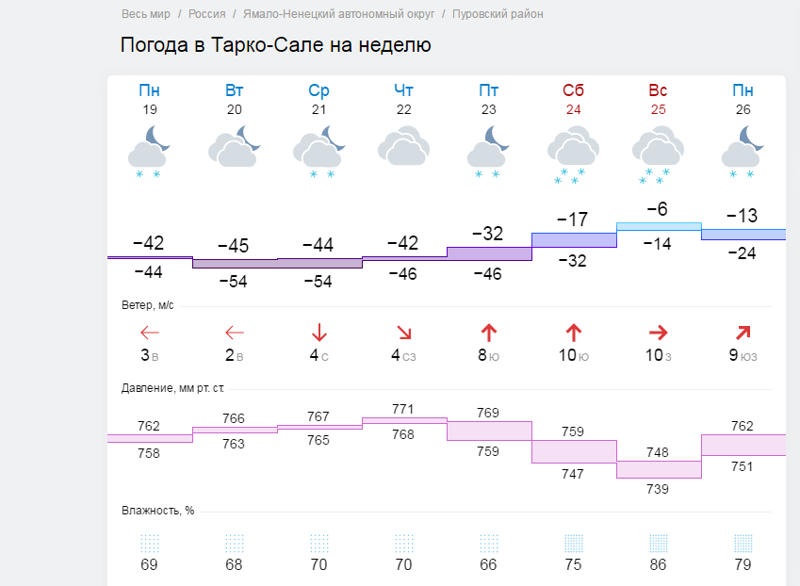 Гисметео тарко сале на 10 дней. Прогноз погоды в Тарко-Сале. Погода Тарко-Сале на неделю. Погода Тарко. Прогноз погоды в Тарко-Сале рп5.