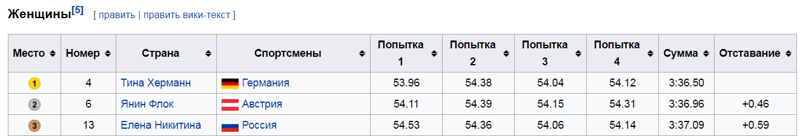 Как у России отжали чемпионат мира по Бобслею