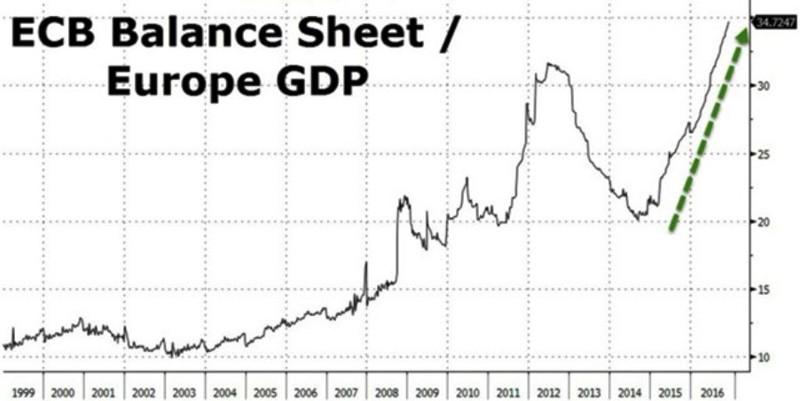 ЕЦБ - главный инвестор еврозоны