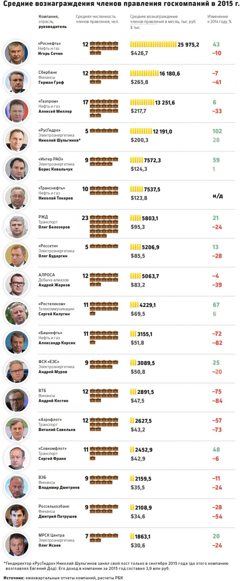 Зарплаты руководителей российских госкомпаний
