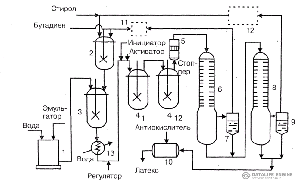 Операторная схема производства стирола