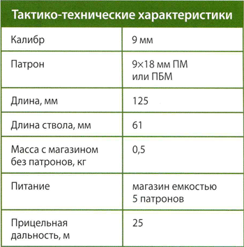 Пп характеристики. ПП 2000 технические характеристики. ТТХ ПП 2000. Пистолет оц-21с технические характеристики. Оц 21 ТТХ.