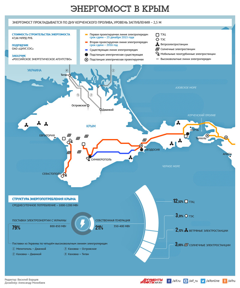 Введена первая очередь энергомоста в Крым мощностью 400 МВт