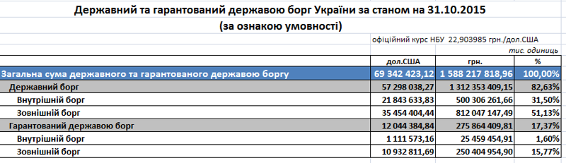 2. В гривневом эквиваленте с начала прошлого года по ноябрь госдолг вырос более чем на 42% - до 1,588 трлн грн., пишут на официальном сайте министерства финансов Украины.