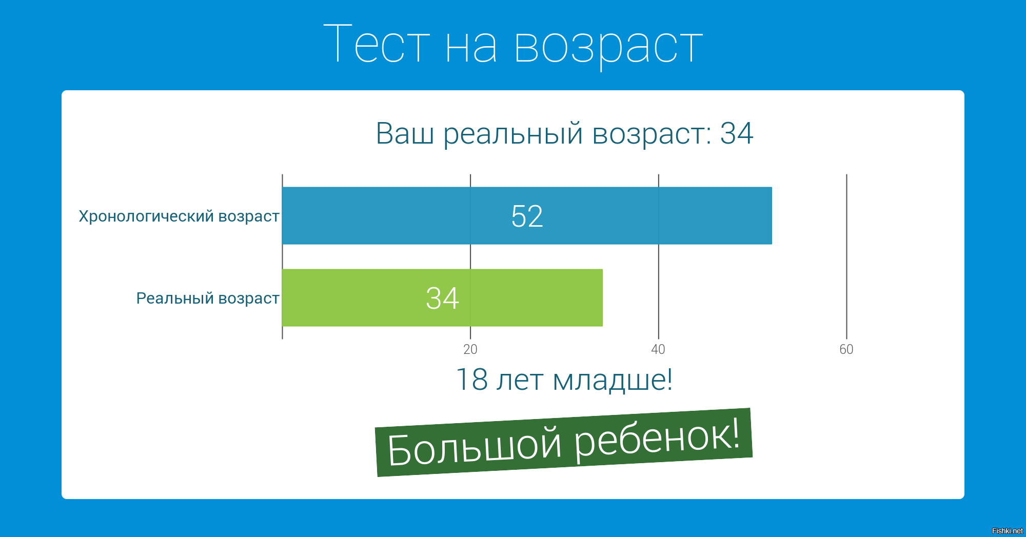 Тест на Возраст. Возраст тестирования. Тест на старость.