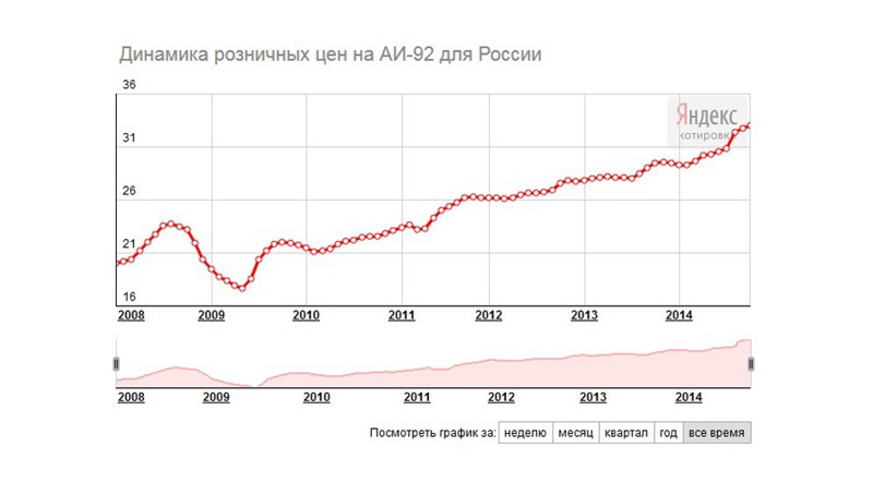 Нефть дешевеет, а в России топливо дорожает. Почему?