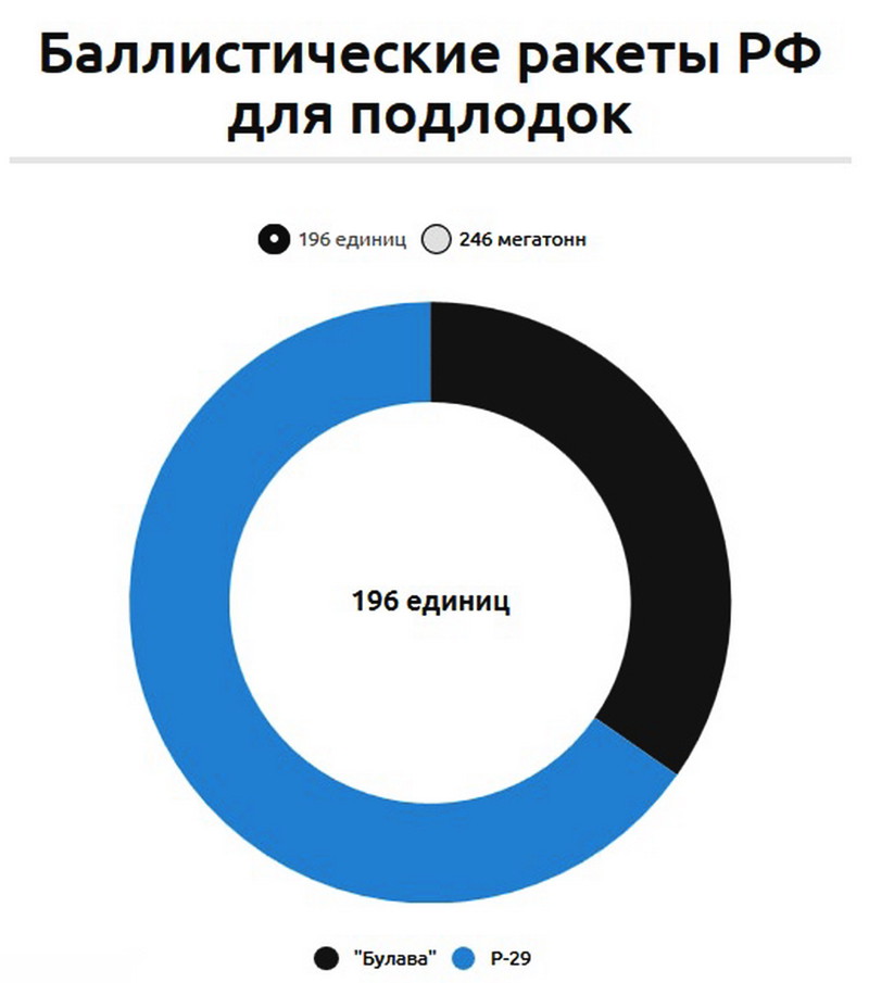 НИКАКОЙ ПОЛИТИКИ-1.....Просто цифры. РПКСН.