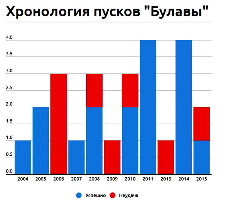 НИКАКОЙ ПОЛИТИКИ-1.....Просто цифры. РПКСН.