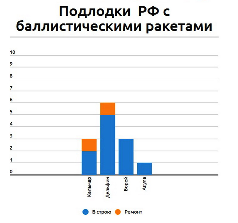 НИКАКОЙ ПОЛИТИКИ-1.....Просто цифры. РПКСН.