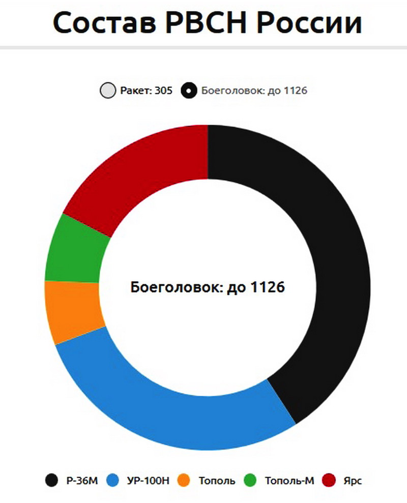 НИКАКОЙ ПОЛИТИКИ-1.....Просто цифры. РВСН.