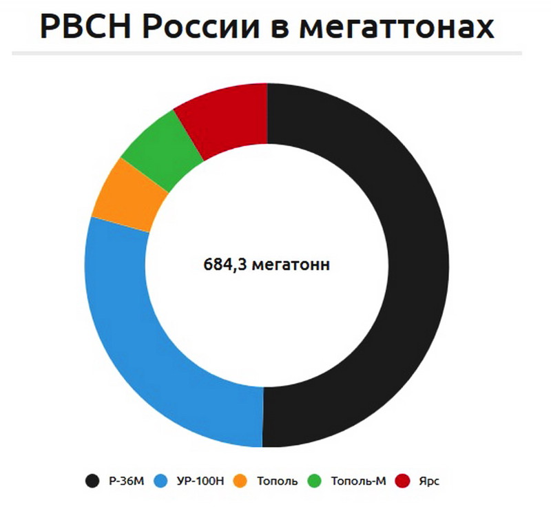 НИКАКОЙ ПОЛИТИКИ-1.....Просто цифры. РВСН.