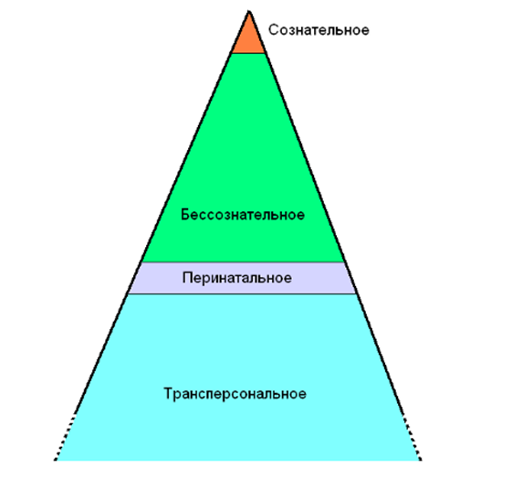 План сознательное и бессознательное