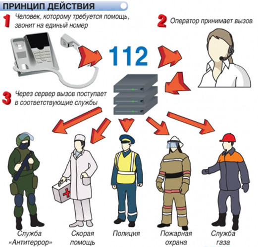 Вызов экстренных служб