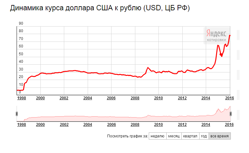 Курс доллара на 31 декабря. График курса доллара к рублю с 2014 по 2020. Динамика доллара по годам. Курс доллара в 2010. Динамика курса доллара за 2014 год.